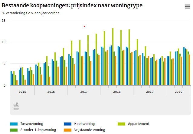 Prijs index van koopwoningen